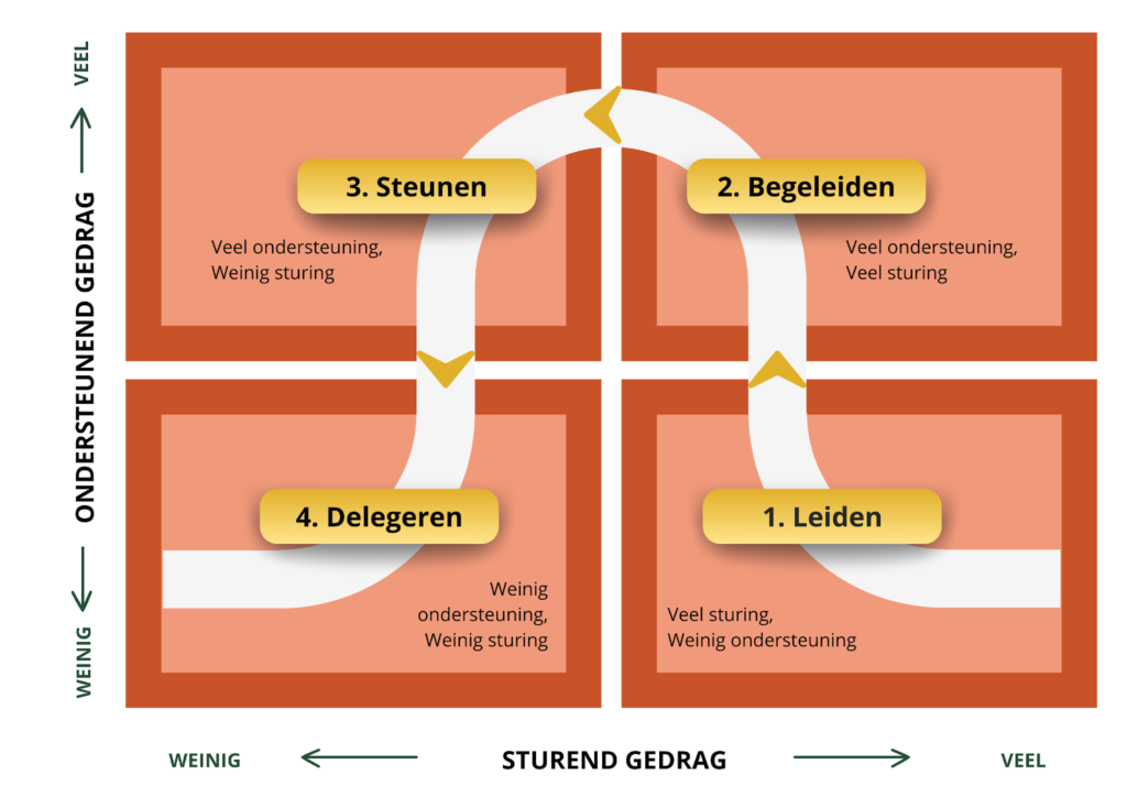 training situationeel leiderschap