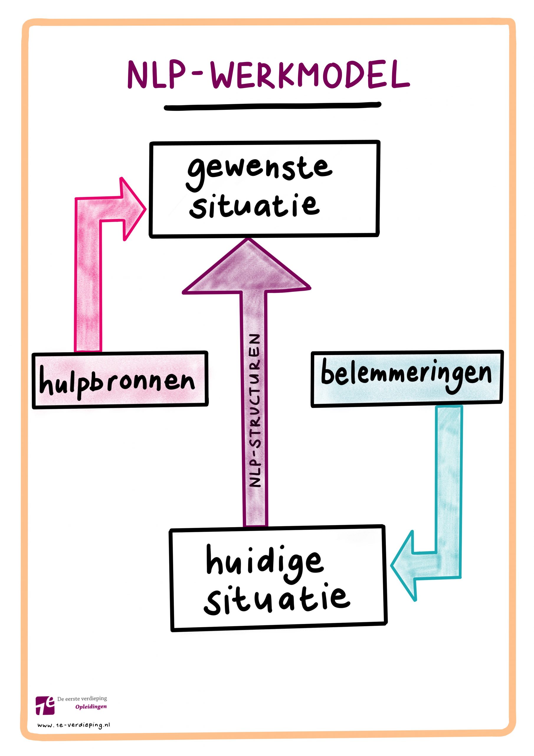 nlp opleiding