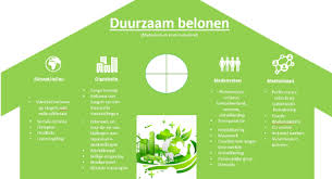 duurzaamheid voorbeelden
